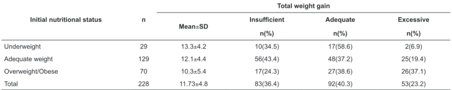 Table 4 - Distribution of the pregnant women according to total weight gain and their initial nutritional status