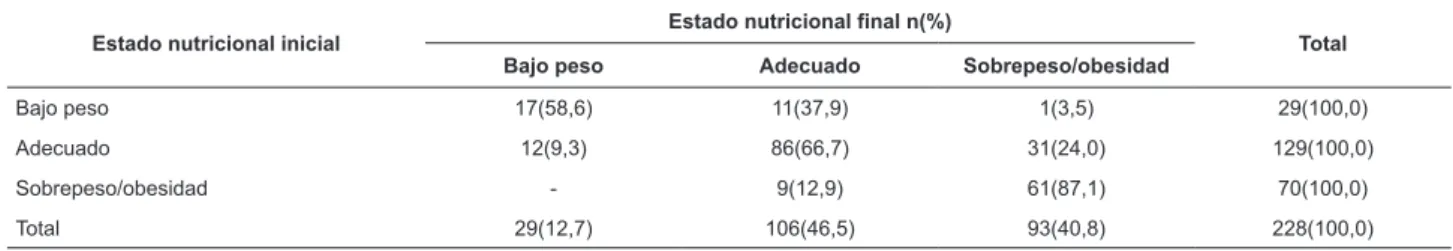 Tabela 3 - Estado nutricional inal das gestantes (classiicado por IMC/idade gestacional), segundo estado nutricional  inicial