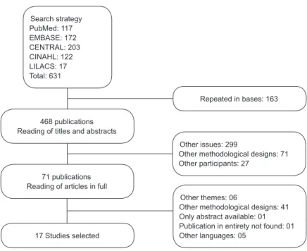 Figure 2 – Flowchart of the selection of the studies found. Ribeirão Preto,  São Paulo, Brazil, 2012