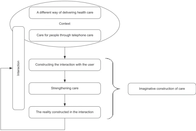 Figure 1 – The process of the Imaginative Construction of CareContext
