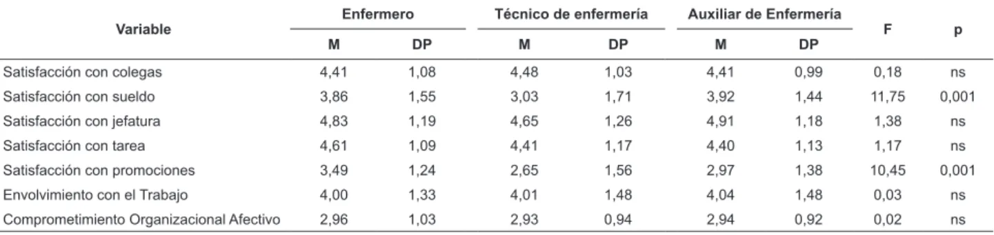 Tabla 3 - Comparación entre las medias de las variables del Bienestar en el Trabajo según las diferentes categorías  profesionales (N=340)
