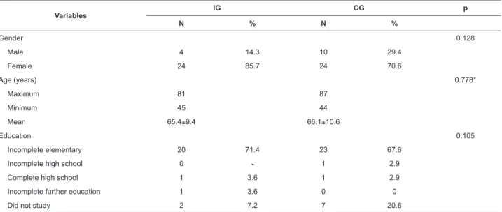 Table 1 shows the characteristics of the groups studied in  relation to the sociodemographic variables