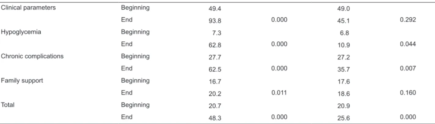 Table 3 - Continuation
