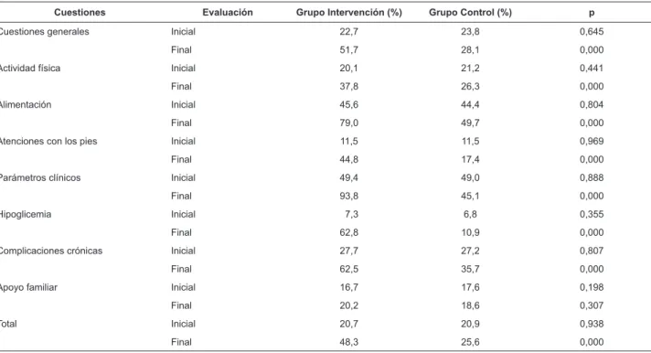 Tabla 2 - Evaluación entre los Grupos del porcentual de aciertos en el Cuestionario de Conocimiento en Diabetes en los  momentos inicial y inal del estudio