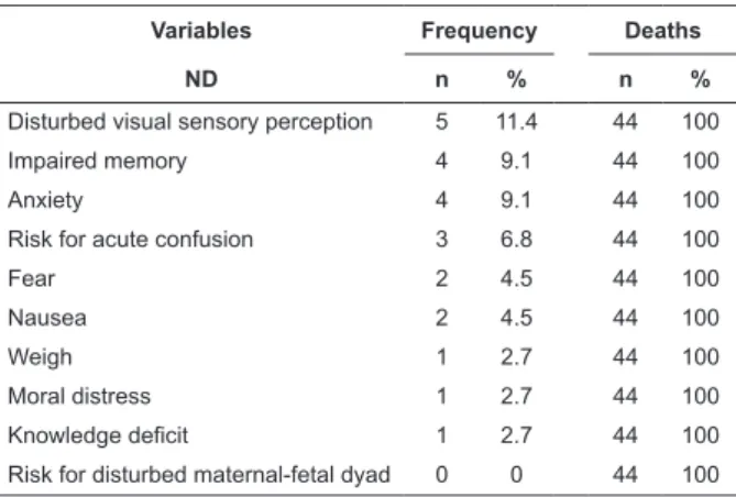 Table 1 - Frequency of the Nursing Diagnoses (ND) in  fatal victims (44). São Paulo, Brasil, 2010