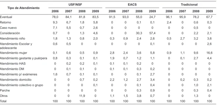 Tabla 2 - Distribución porcentual de los servicios realizados por enfermeros según tipo de servicio y de unidades de salud,  para los años de 2006 a 2009 en la Demarcación Oeste, Ribeirão Preto-SP, Brasil