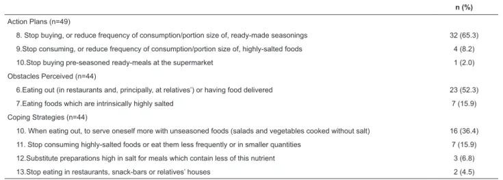 Table  3  –  Description  of  action  plans,  obstacles  and  coping  strategies  identiied  for  the  behavior  of  avoiding  the  consumption of highly-salted foods and ready-made seasonings, Campinas, São Paulo State, Brazil, 2010/2011)