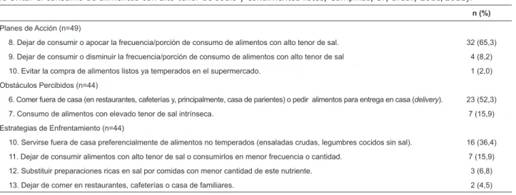 Tabla 3 - Descripción de los planes de acción, obstáculos y estrategias de enfrentamiento identiicados para el comportamiento  de evitar el consumo de alimentos con alto tenor de sodio y condimentos listos, Campinas, SP, Brasil, 2010/2011).