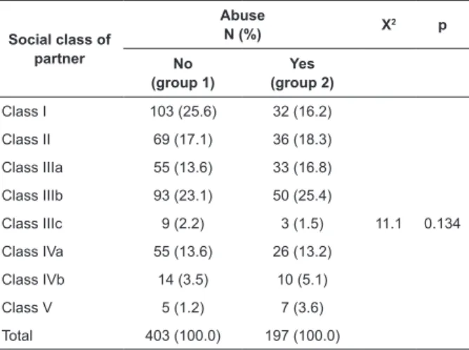 Table 1 - Relationship between abuse and nurses’ 