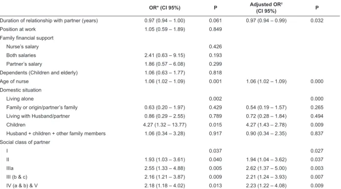 Table 4 - Logistic regression: univariate and multivariate analysis according to the sociodemographic characteristics  of the nurses (N=569)