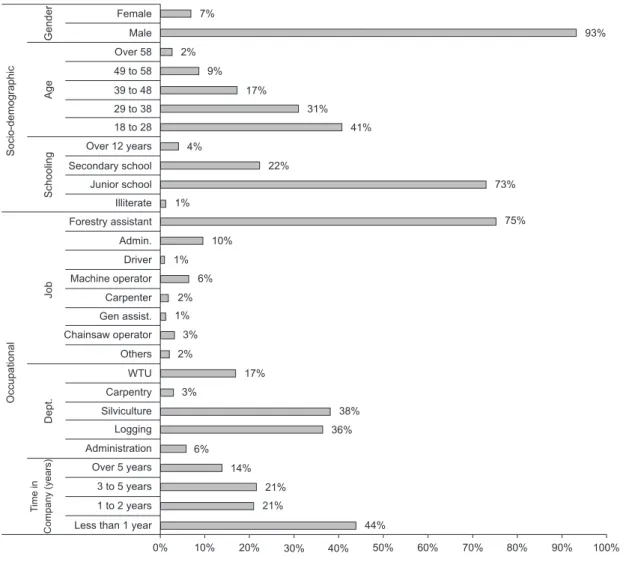 Figure 1 – Distribution of the population of forestry workers, according to socio-demographic and occupational  characteristics