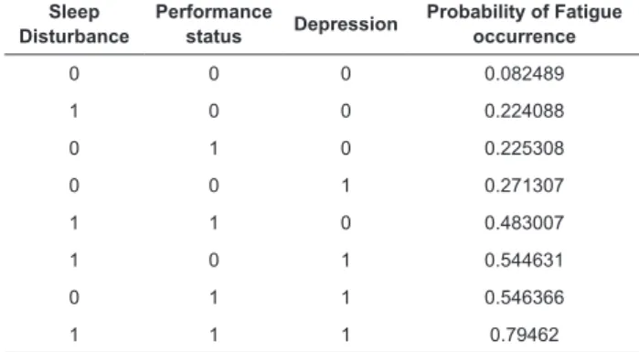 Table 3 - Fatigue Prediction Table: probability of fatigue  occurrence in the presence of independent predictive factors*