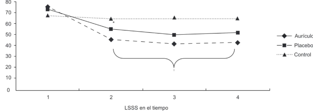 Figura 3 - Evolución de los Grupos según niveles de estrés en el tiempo. São Paulo, SP, Brasil, 2011
