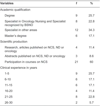 Table  1  –  Description  of  the  sample  proile,  relating  to  academic  qualiications,  scientiic  production  and  clinical  experience in years, (n=35)