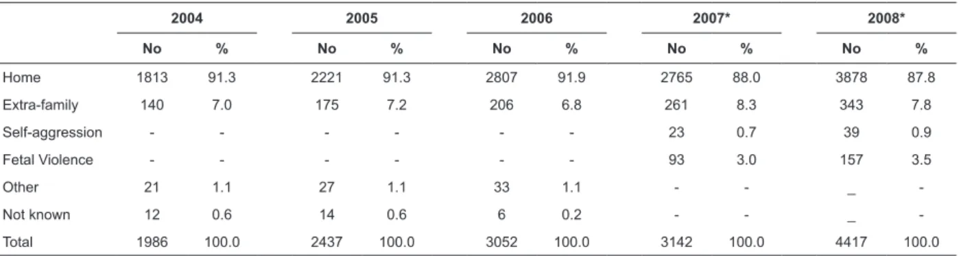 Table 1 - Number and percentage of reports of violence against children and adolescents, according to type of  violence, in the period from 2004 to 2008