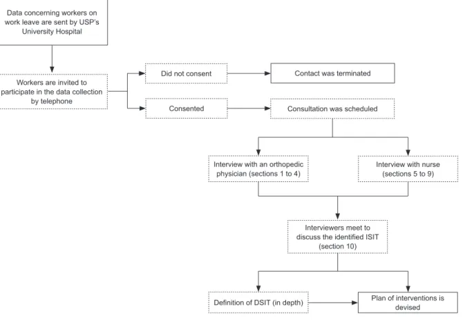 Figure 2 – WoDDI put into operationData concerning workers on 
