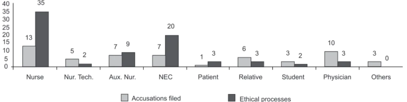 Figure 1 – Denouncers in accusations iles and ethical processes – Coren/SC, Brazil, 1999-2007 (11)