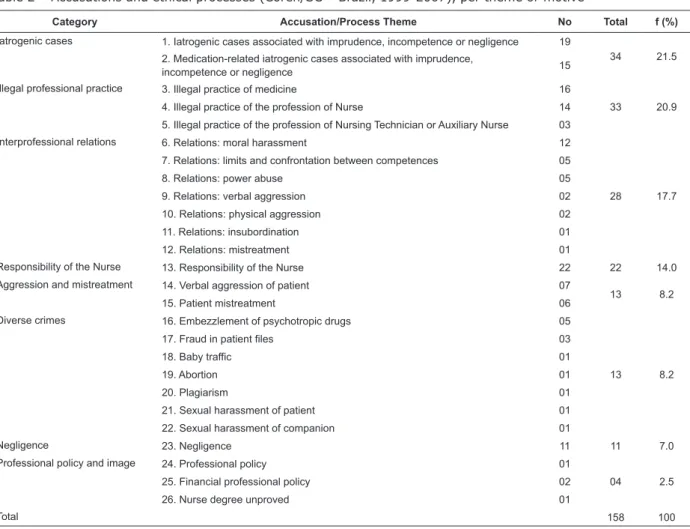 Table 2 – Accusations and ethical processes (Coren/SC – Brazil, 1999-2007), per theme or motive (11)