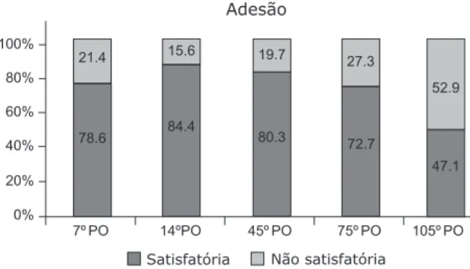 Figura 2 - Adhesión autoreferida al programa de ejercicios  postoperatorios, de acuerdo con la evaluación