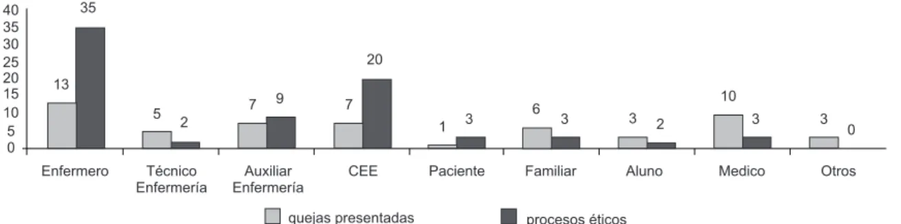 Figura 1 - Denuncias archivadas y procesos éticos en cuanto a los denunciantes - COREN/SC, Brasil, 1999-2007 (11)quejas presentadasprocesos éticos
