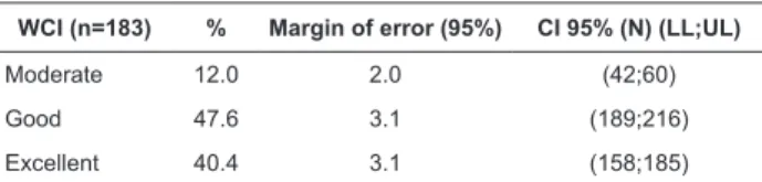 Table  5  –  Correlation  coeficient  of  the  WCI  of  the  nurses at the Clinical Hospital of Porto Alegre with the  sociodemographic  and  work  variables