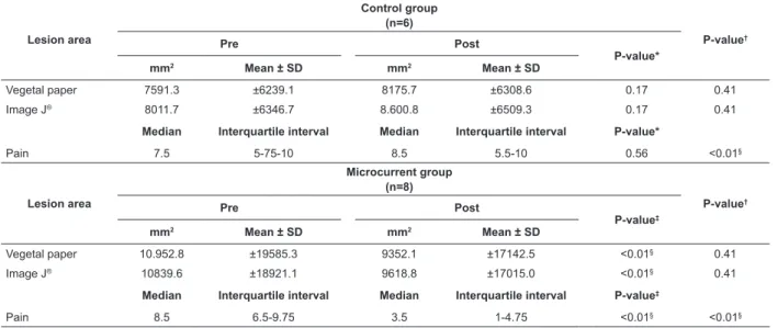 Table 2 – Patients’ ulcer area and pain