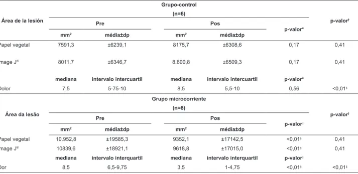 Tabla 2 - Área de la úlcera y dolor de los pacientes