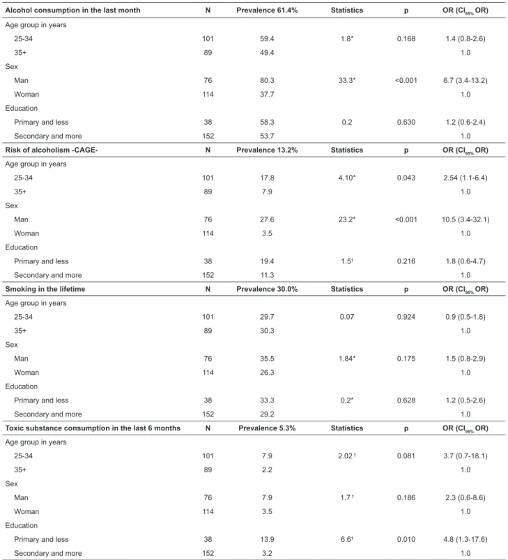Table 1 – Percentage prevalence of tobacco consumption in the lifetime, alcohol consumption in the last month and toxic  substance consumption in the last six months among 190 Latin American immigrants living in Seville