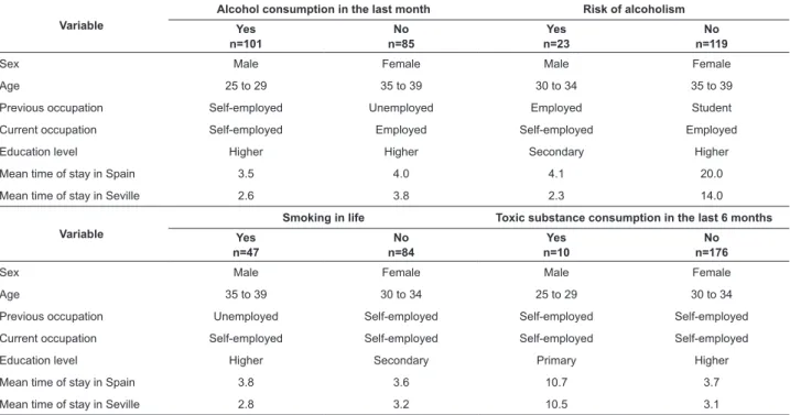Table 2 – Clusters for alcohol consumption in the last month, risk of alcoholism, having smoked in life and having  consumed toxic substances in the last 6 months