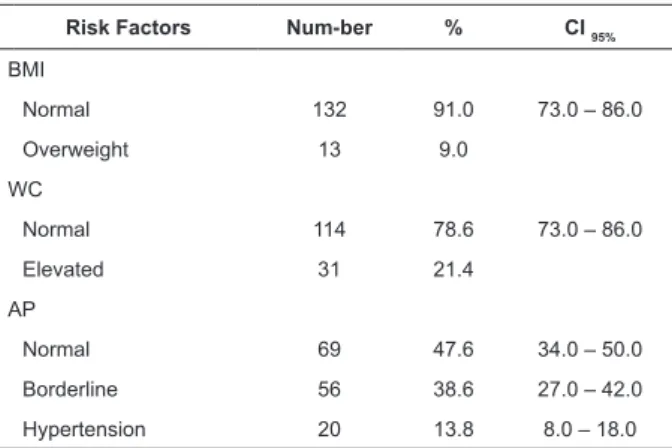Table 1 – Distribution of adolescent students, according  to the risk factors for developing arterial hypertension  investigated