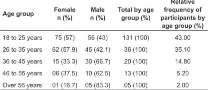 Table 1 - Distribution of the participants by gender and age
