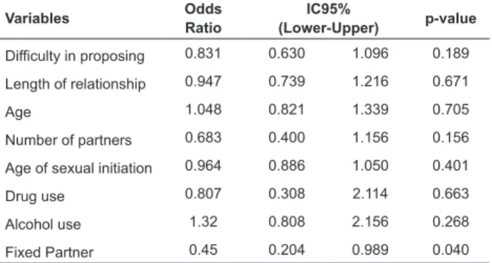 Table 5 - Multivariate logistic regression analysis to  investigate the predictors of condom use 
