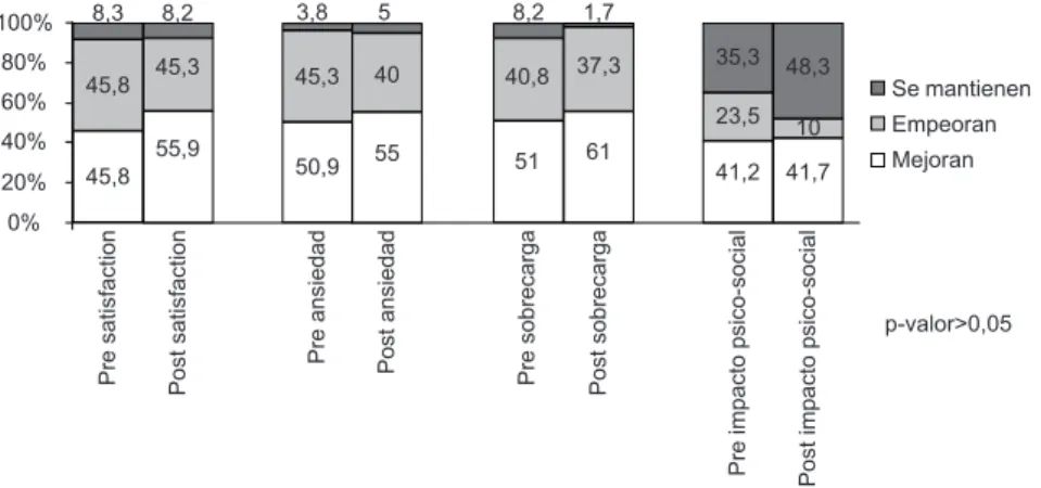 Figura 2 - Evolución durante la estancia hospitalaria de las variables relacionadas con el área psicosocial