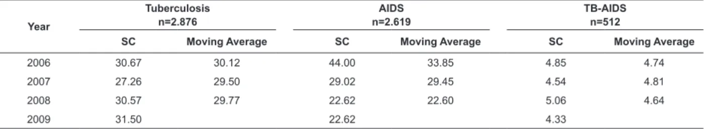 Table 3 – Incidence coeficients for TB and AIDS, according to sex and age range.  Campinas, SP, Brazil, 2001-2009