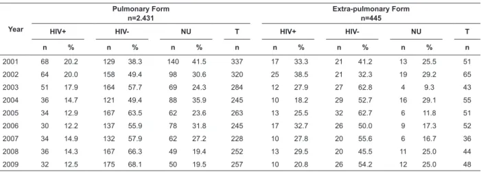 Table 4 –  Number of cases of, and incidence coeficient of TB, according to clinical presentation and results of HIV  test