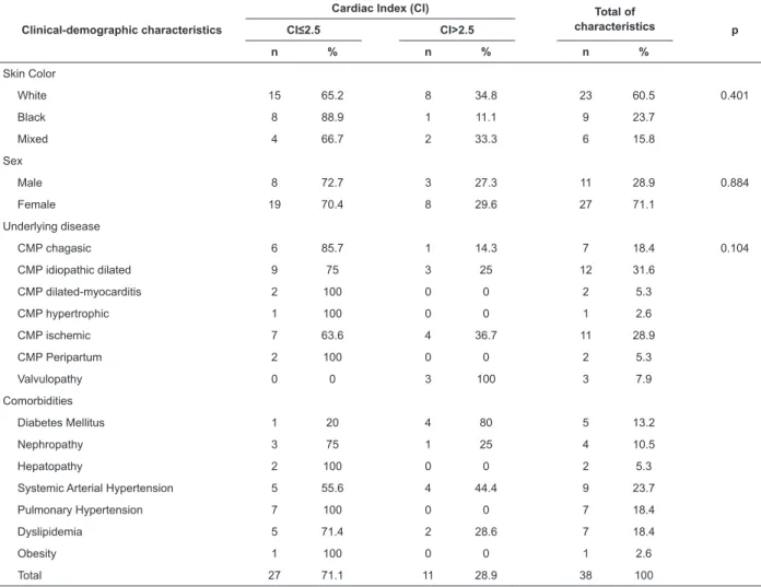 Table 1 – Clinical-demographic characteristics and cardiac index