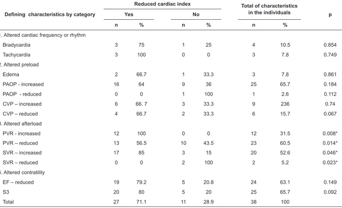 Table 2 – Deining characteristics organized by categories, and reduced cardiac index (&lt;2.5 l/min/m 2 )