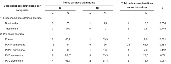 Tabla 2 - Características deinidoras organizadas por categorías e índice cardíaco disminuido (&lt; 2,5 l/min/m 2 )