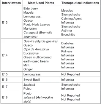 Figure 2 - Plants used and their respective therapeutical  indications mentioned by the male senior citizens