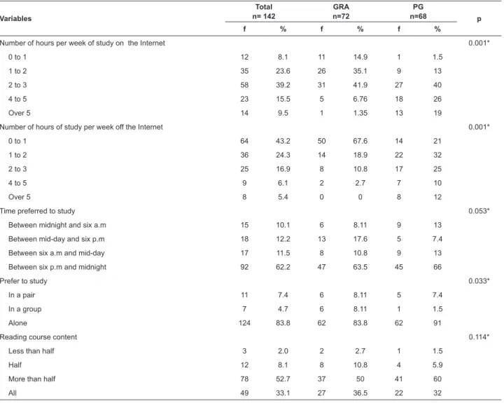 Table 2 – Learning Strategy: emotional control, interpersonal help and motivation  QI* Variable Total N = 148 GRA N=80 PG N=60 p