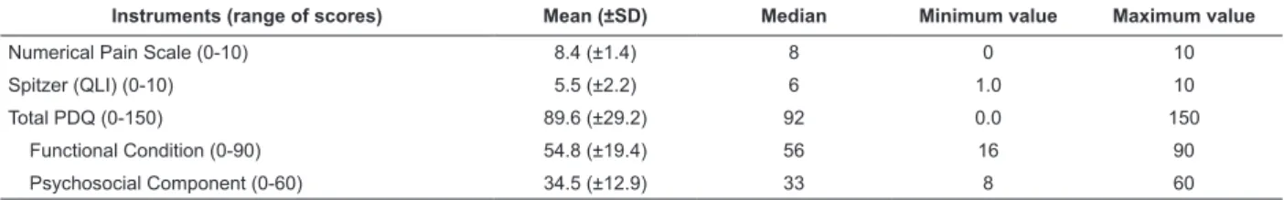 Table 1 shows the scores obtained on the questionnaires  and scales used.