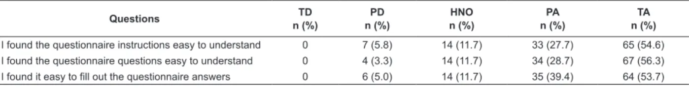 Table 3 - Results of the application of the questionnaire on the usability of assessment instruments (N = 119)