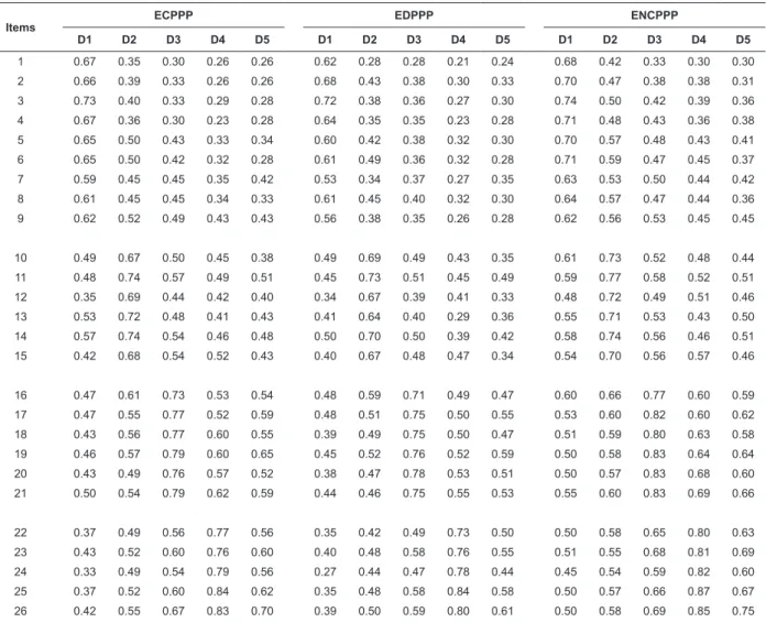 Table 3 describes the results that permit assessing  the items’ discriminant validity, in which these items’ 