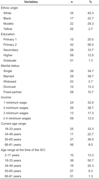 Table 1 – Socio-demographic proile of adults with spinal  cord injury. Agreste da Borborema micro-region, Brazil,  2009-2010 (continue...) Table 1 – (continuation)Variables n %Ethnic originWhite34 45.3Black1722.7Mulatto2229.3Yellow022.7EducationPrimary 115