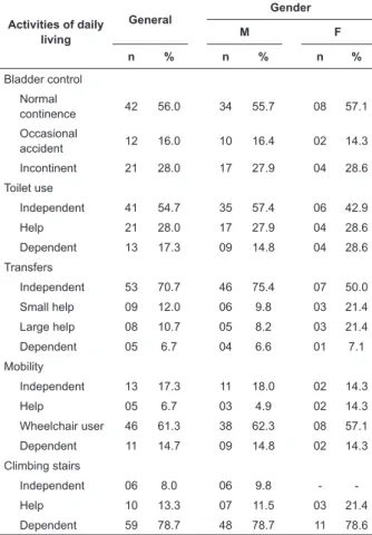 Table 3 –  Prevalence of functional disability among  people with bone marrow injury according to gender