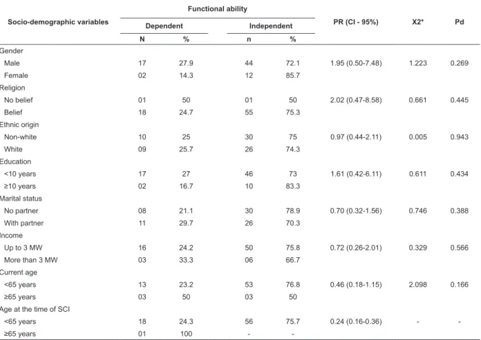 Table 4 – Unadjusted associations between socio-demographic factors and functional ability of SCI patients