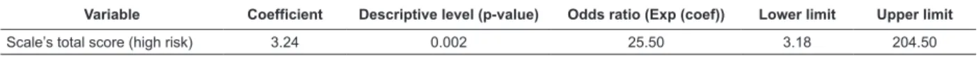 Table 1 – Logistic Regression of the Braden scale for the development of PUs in patients in the adult ICU