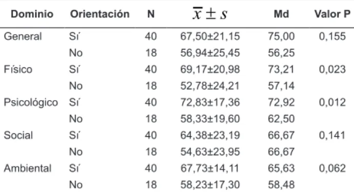 Tabla 5 - Media de puntajes de los dominios del WHOQOL- WHOQOL-bref  entre los pacientes con estoma intestinal deinitivo,  según el conocimiento de la confección de la estoma antes  de la cirugía