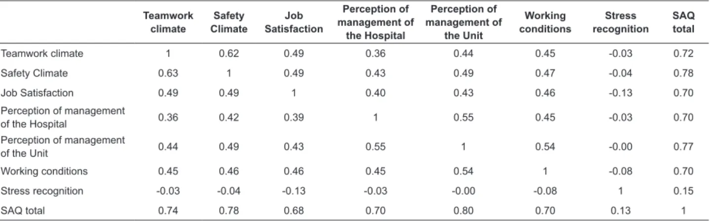 Table 3 – Pearson correlation coeficient between the domains of the Safety Attitudes Questionnaire - Portuguese version