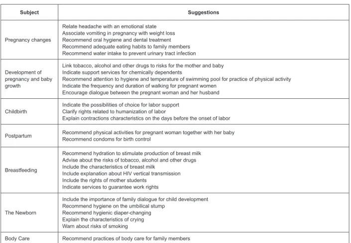 Figure 2 - Suggestions made by experts for inclusion of information in the text according to the subject of the booklet